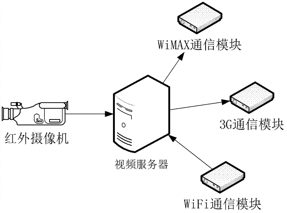 Wireless video monitoring system based on wide water domain