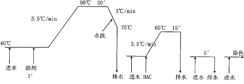 A kind of energy-saving bleaching method