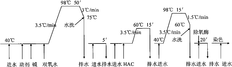 A kind of energy-saving bleaching method