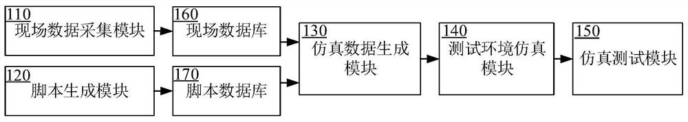 A kind of cbtc system simulation test method and device