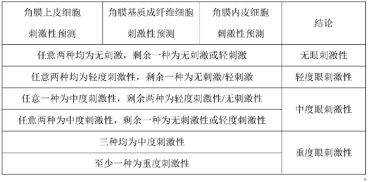 Method for predicting eye irritation by using various corneal structure cell combinations