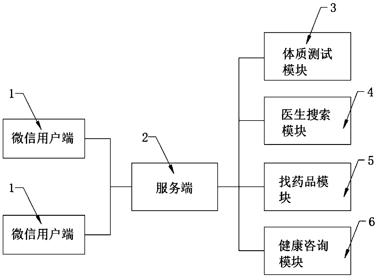 Health aged-person medical caring trustship system based on Wechat platform