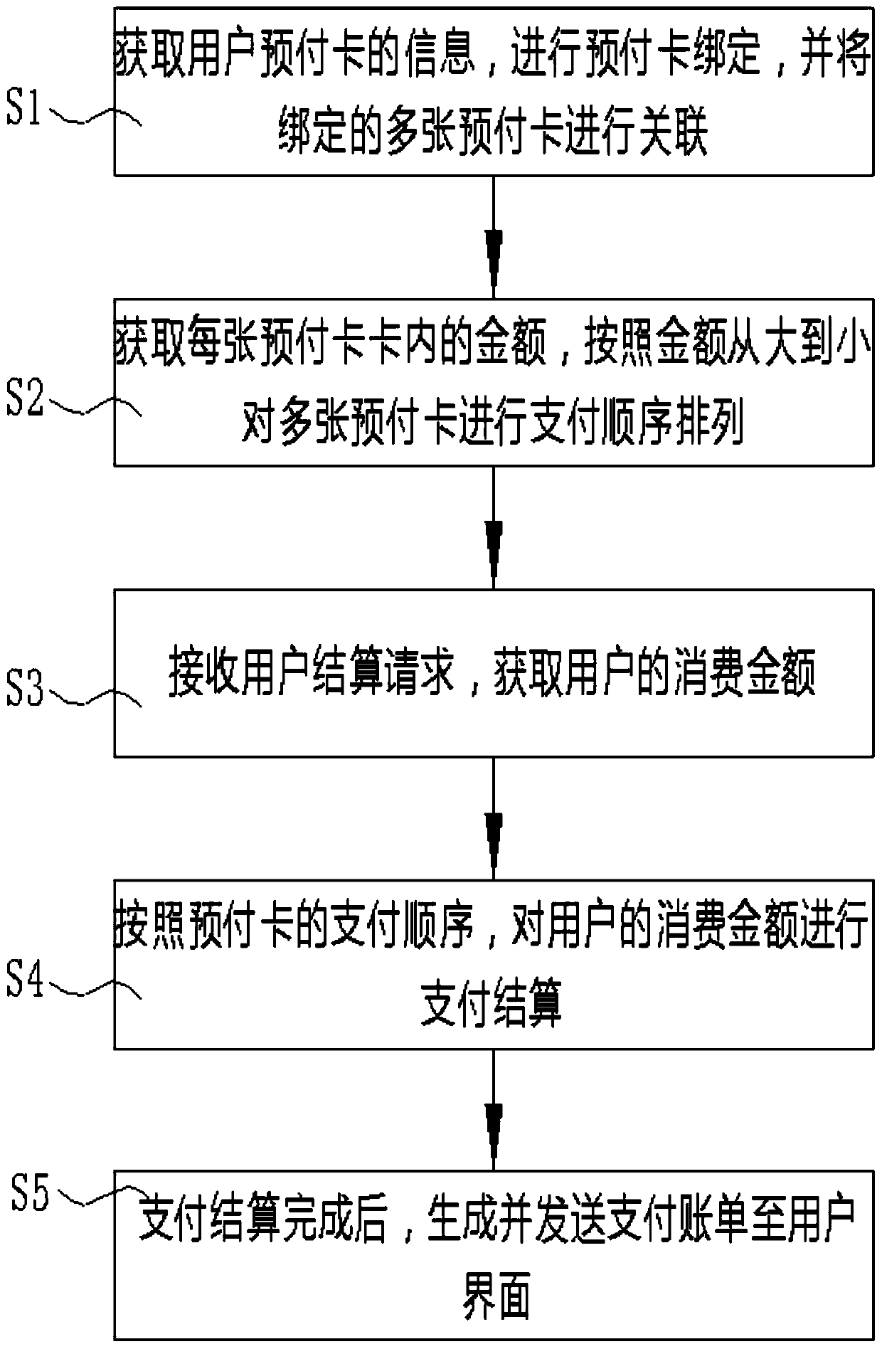 APP-based multi-prepaid card payment method and system