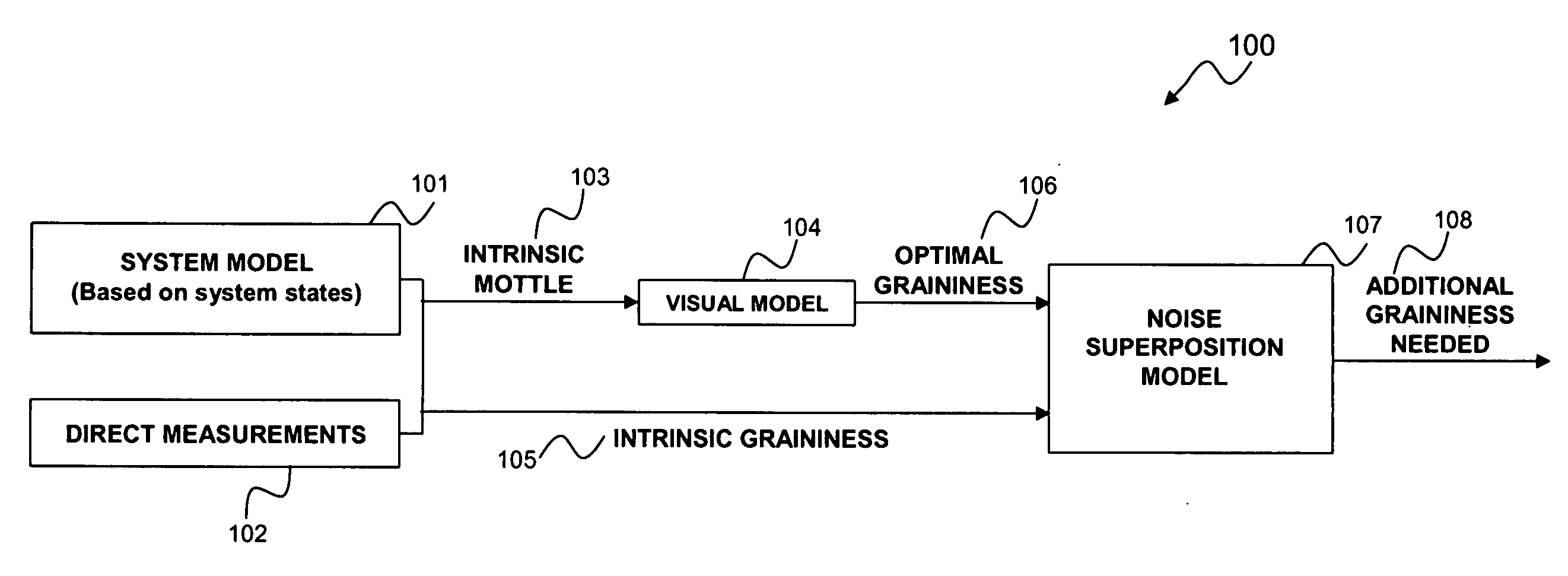 Automatic grainy noise control for optimal macro uniformity appearance