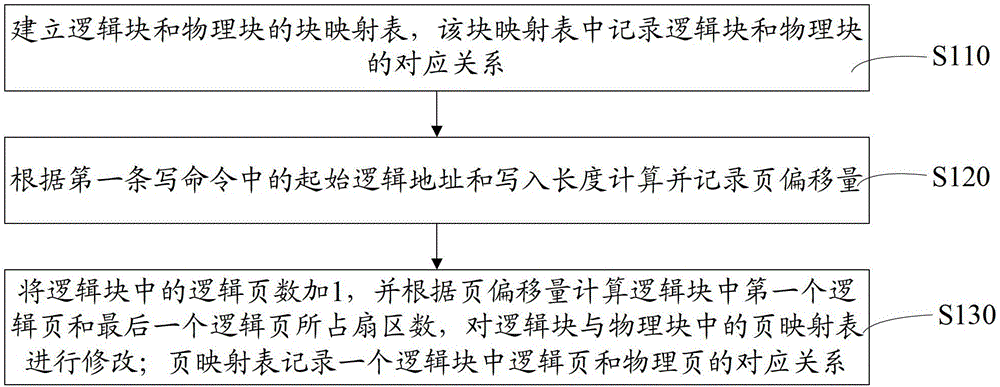 Flash memory device and its management method, data reading and writing method and reading and writing device