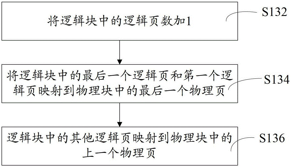 Flash memory device and its management method, data reading and writing method and reading and writing device