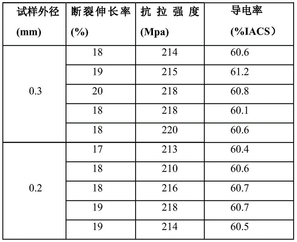 A kind of manufacturing method of aluminum alloy thin wire