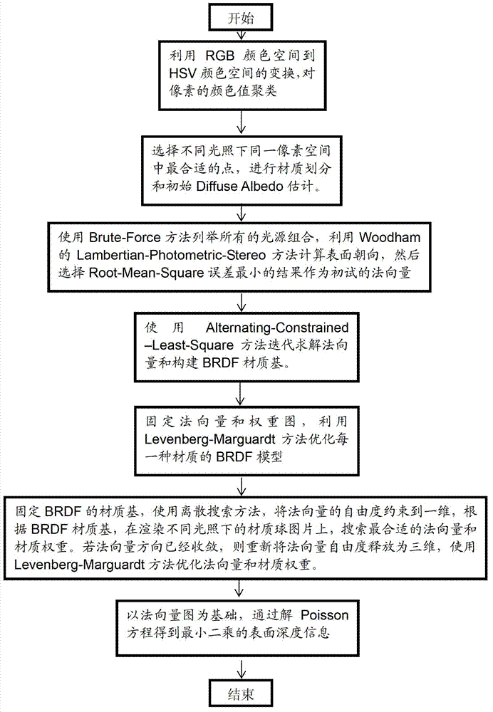 Luminosity diagram-based geometry and surface material reconstructing method