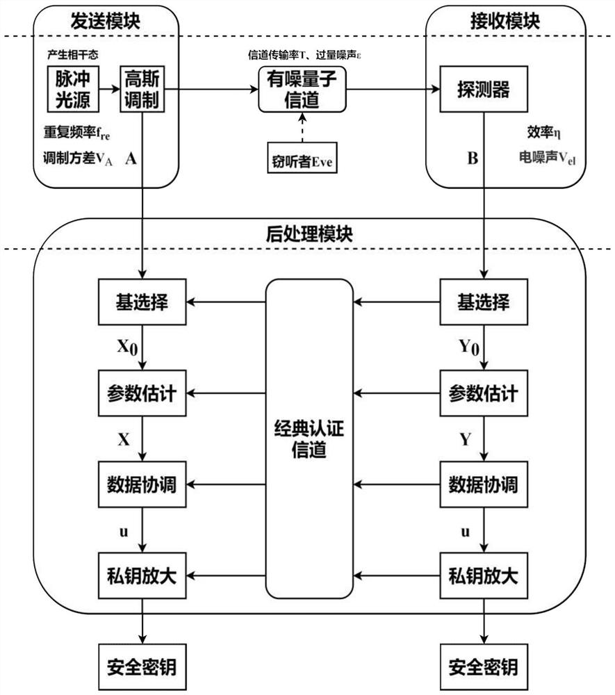 Data coordination method of continuous variable quantum key distribution system