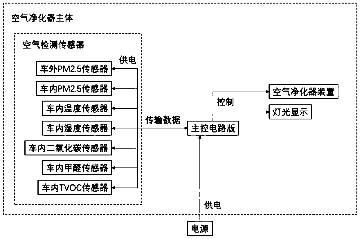 Vehicle-mounted air quality detection and air purification system