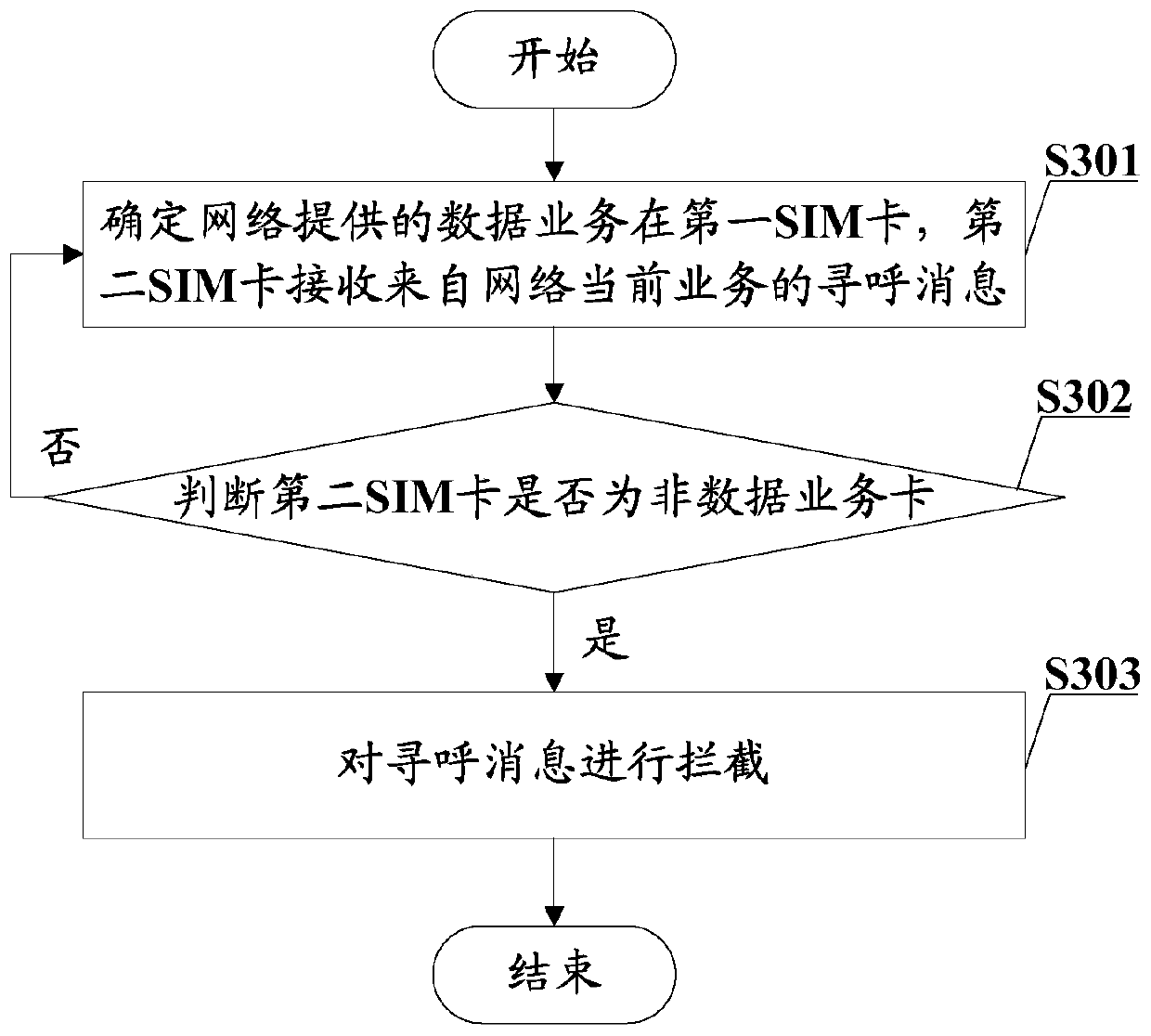 Paging control method, dual-card dual-standby terminal and computer readable storage medium