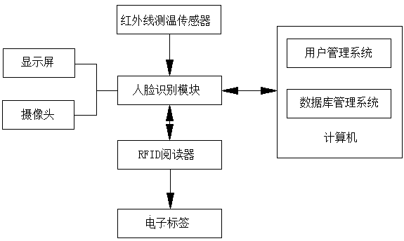 Self-service body temperature measuring method and system thereof