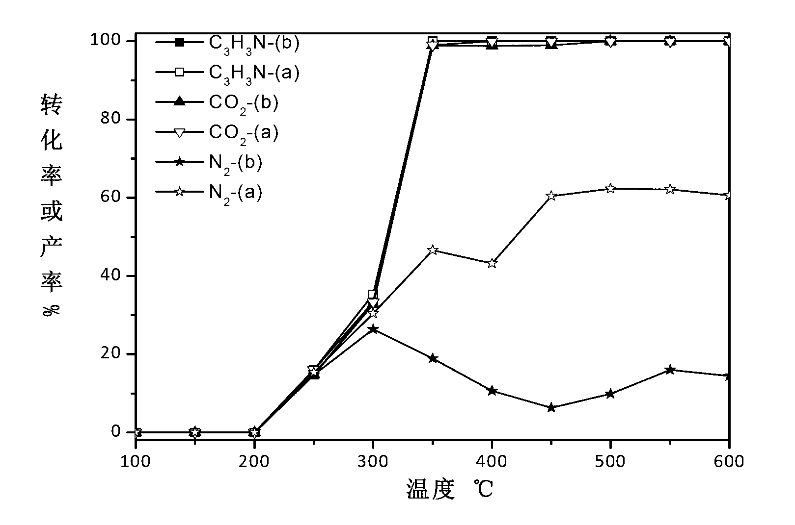 Preparation method and application of catalyst for treating acrylonitrile contained waste gas