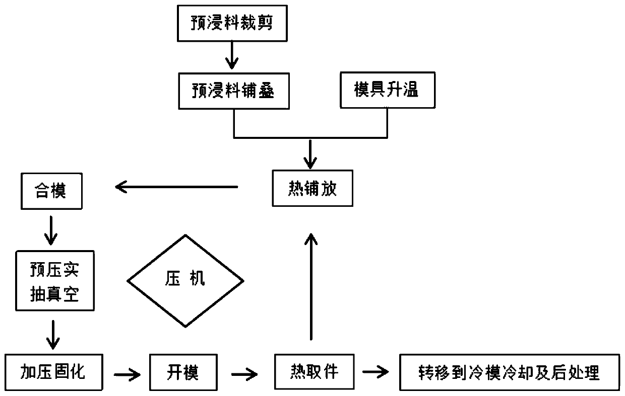 A rapid compression molding process of carbon fiber prepreg