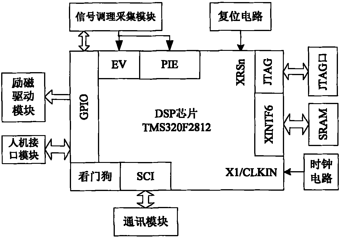 DSP-based electromagnetic flowmeter signal processing system