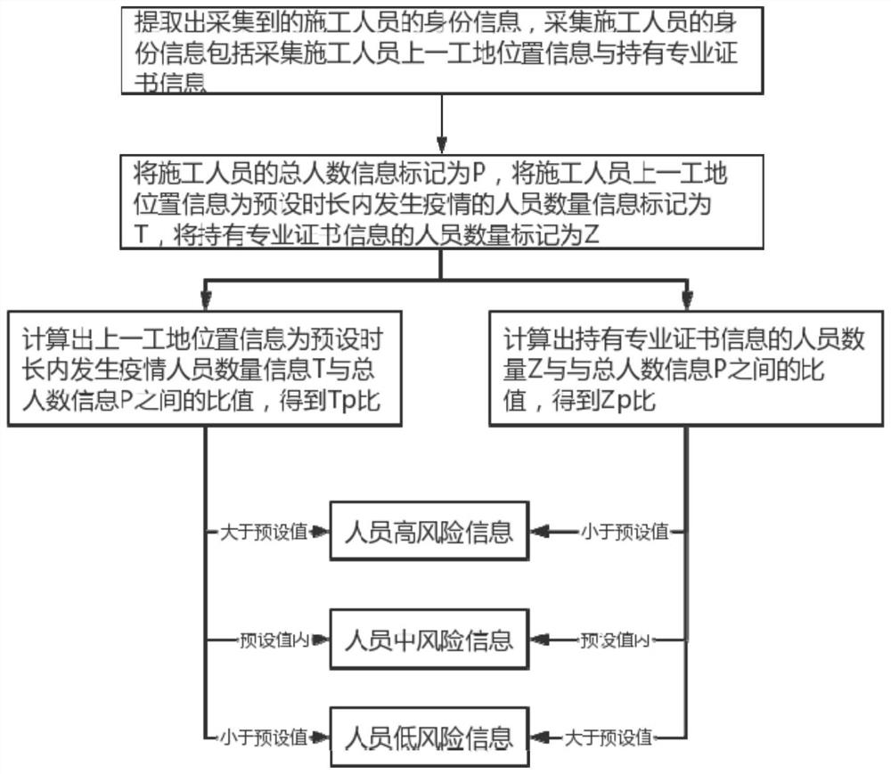 Safety assessment method for road construction based on big data