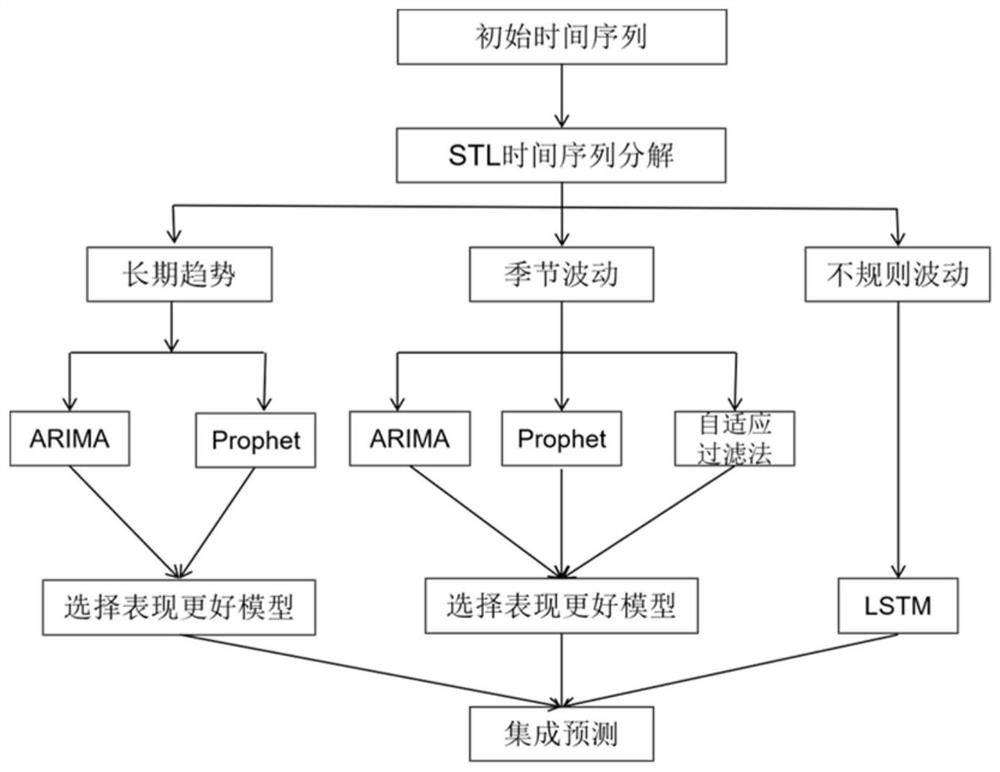 Time series prediction method combined with multiple models