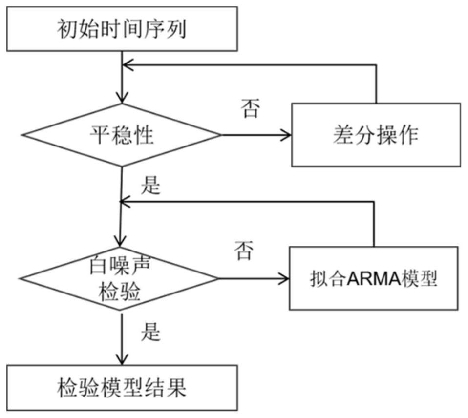 Time series prediction method combined with multiple models