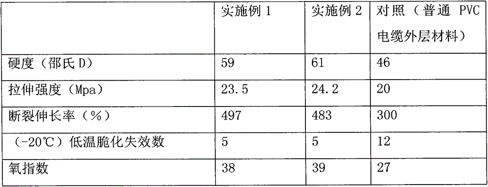 Fire-resistant high temperature-resistant cable material and preparation method thereof