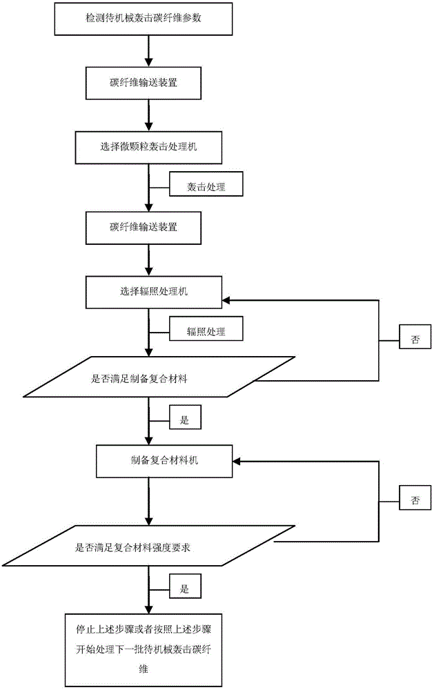 Carbon fiber surface quick composite reinforcing treatment method