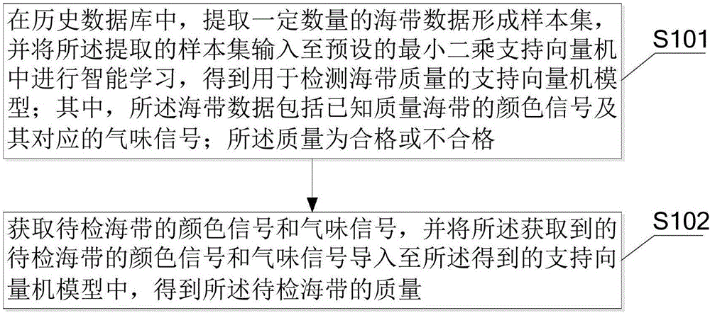 Method and system for detecting quality of kelps