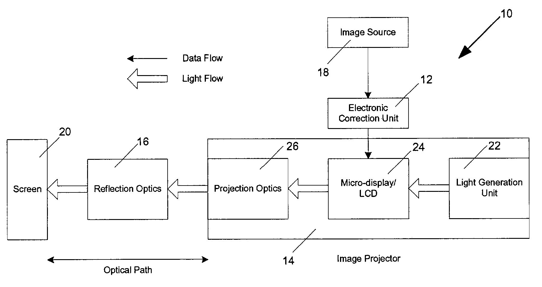 Short throw projection system and method