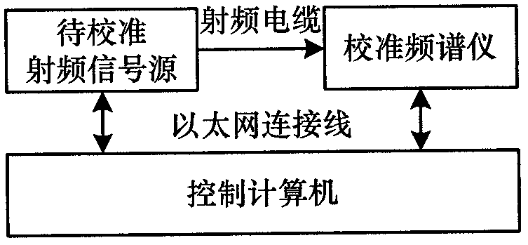 Method of rapidly calibrating power of high-precision radiofrequency signal source