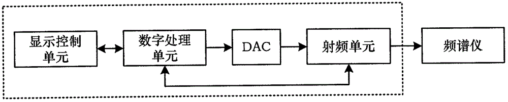 Method of rapidly calibrating power of high-precision radiofrequency signal source