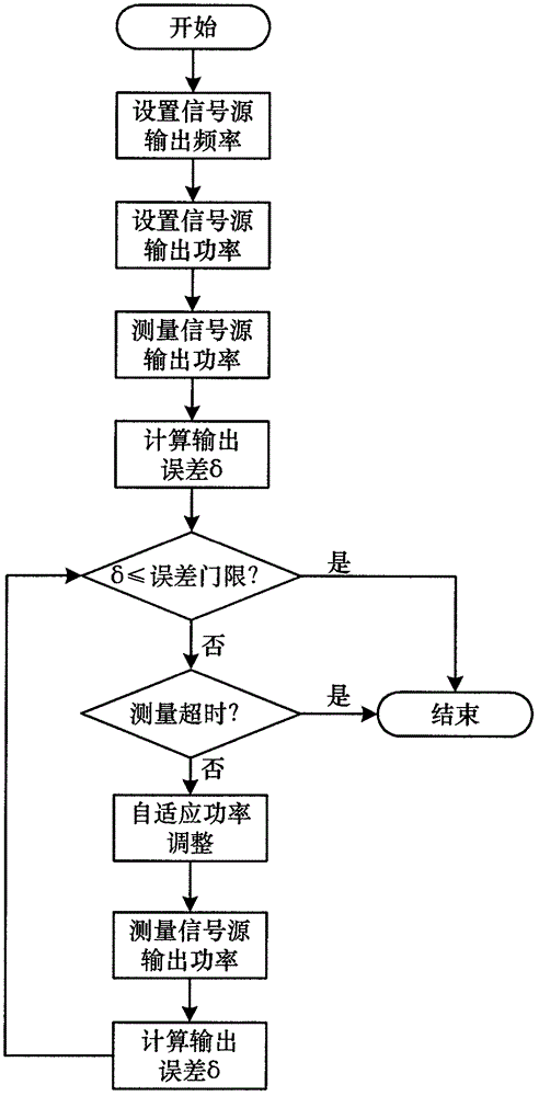 Method of rapidly calibrating power of high-precision radiofrequency signal source