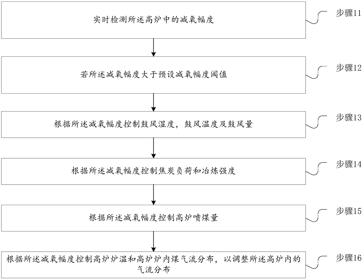 Treatment method of oxygen reduction and stopping of blast furnace in heavy-load and high oxygen enriched smelting