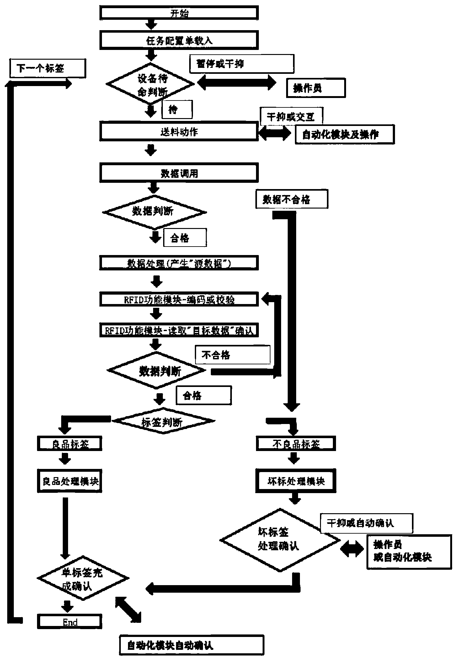 Method for controlling RFID full-automatic coding product inspection device