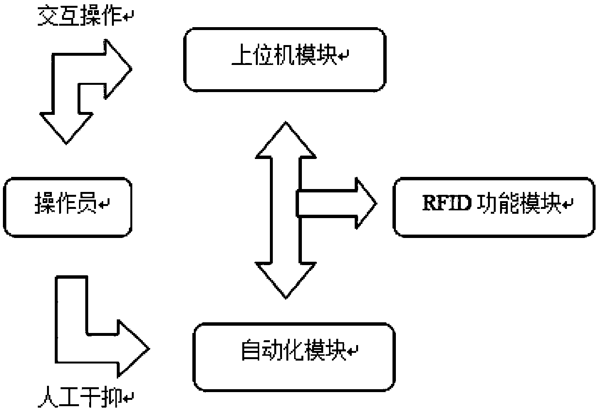 Method for controlling RFID full-automatic coding product inspection device