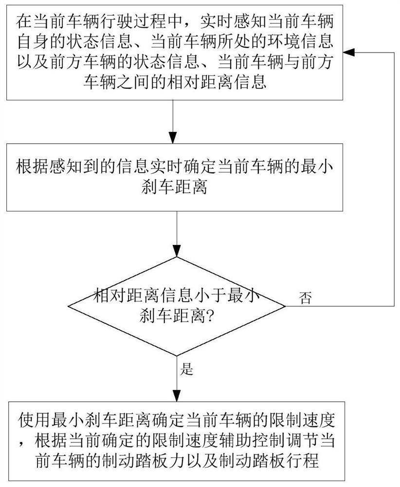 Vehicle hybrid intelligent speed limiting control method and device