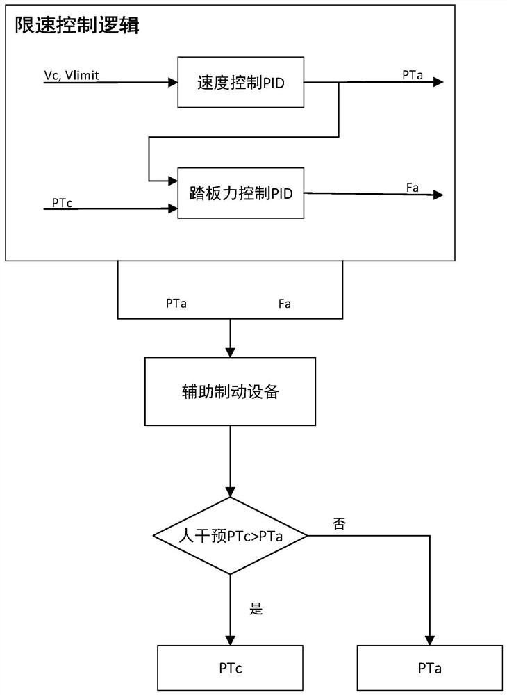 Vehicle hybrid intelligent speed limiting control method and device