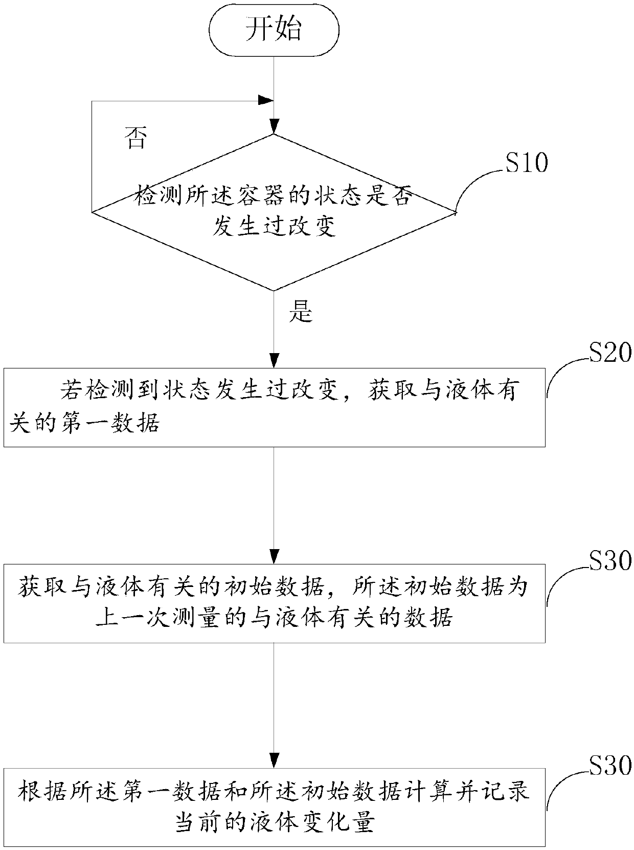 A container and a liquid variation detection method and device thereof