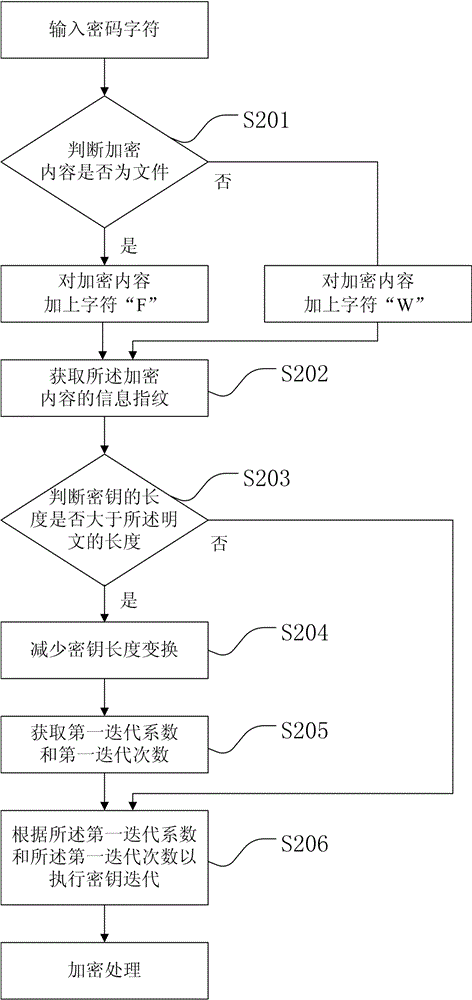 File Encryption and Decryption Method and System Based on Chaotic Transformation