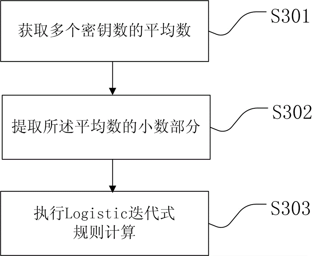 File Encryption and Decryption Method and System Based on Chaotic Transformation