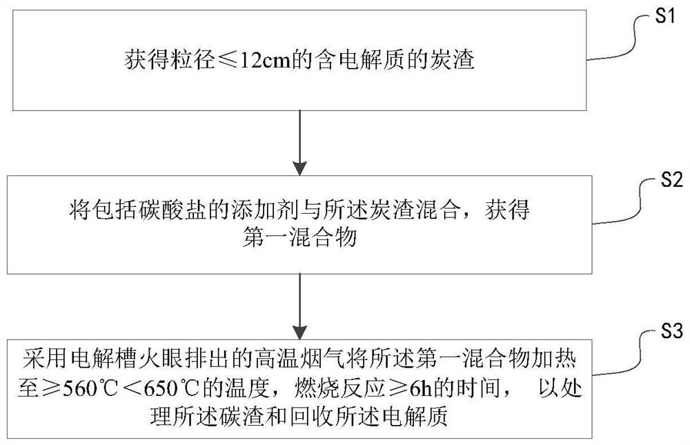 Method and device for treating carbon residues and recycling electrolyte