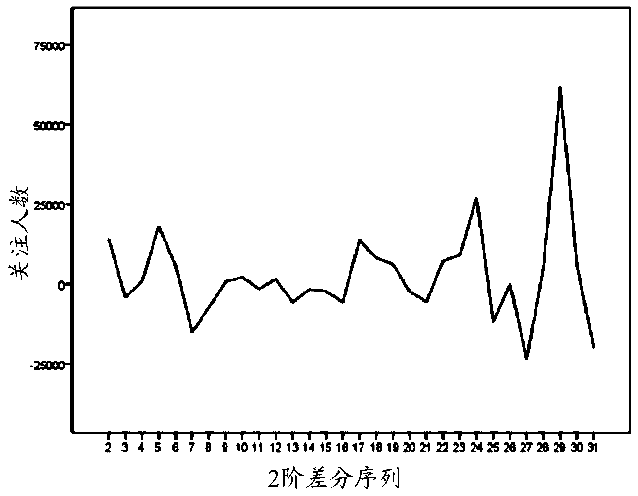 Fan prediction management method and device, electronic device and storage medium