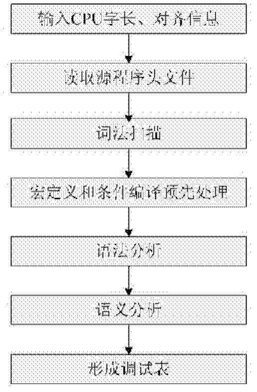 Variable debugging method of embedded program dynamic storage allocation