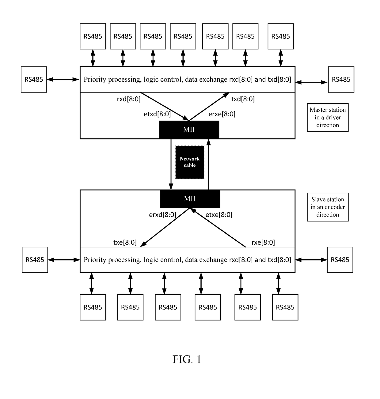 Transmission system for converting signal of 9-channel encoder into 1000mbps phy signal