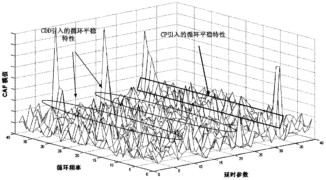 A Detection Method of Transmission Signals in Statistical Spectral Domain Based on Cyclic Autocorrelation Function