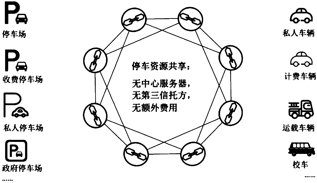 A distributed parking sharing system based on a block chain and an implementation method