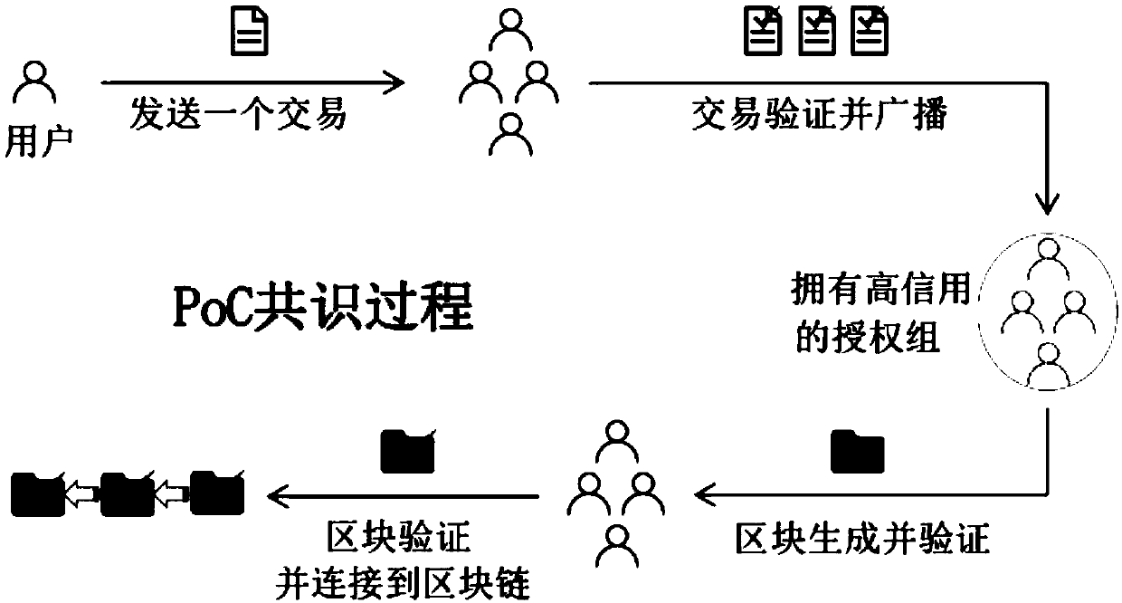 A distributed parking sharing system based on a block chain and an implementation method