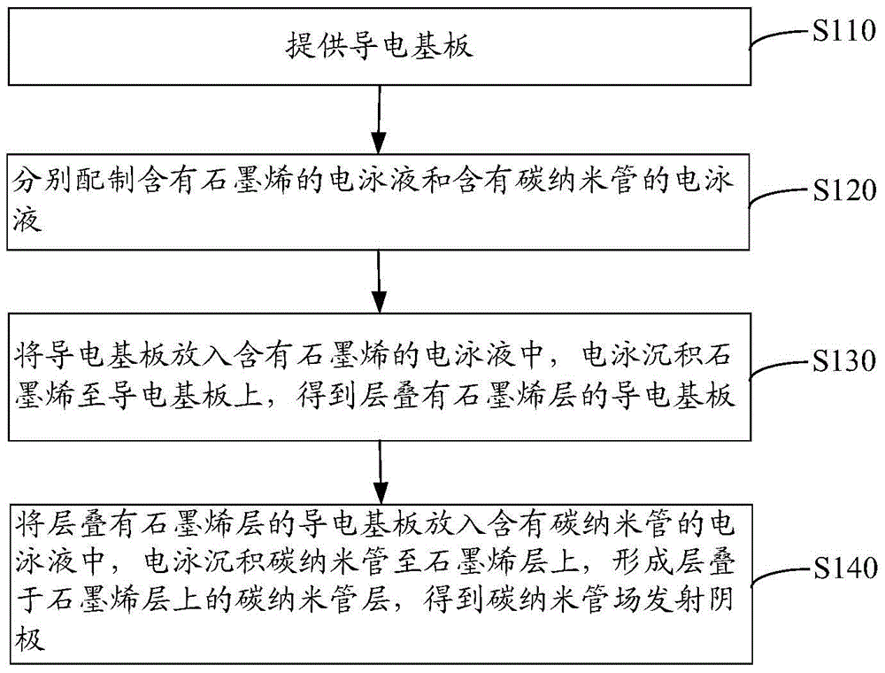 Carbon nanotube field emission cathode and preparation method thereof