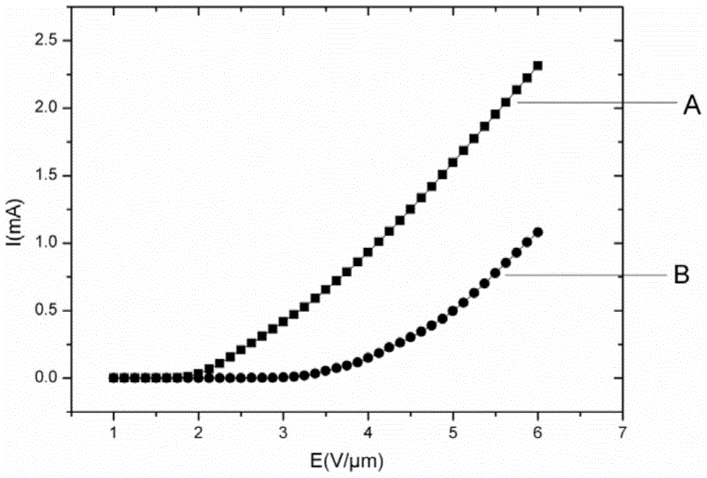 Carbon nanotube field emission cathode and preparation method thereof