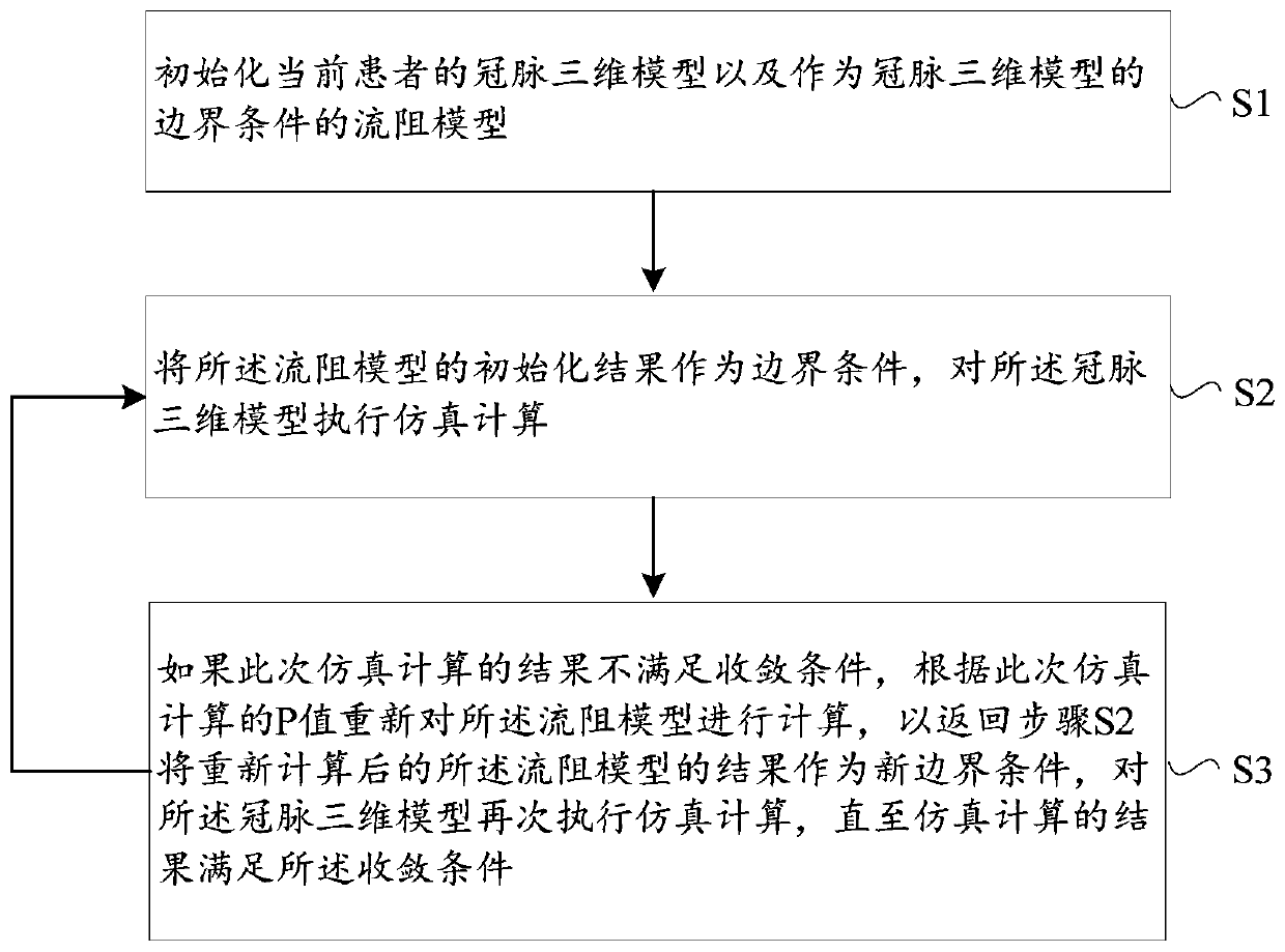 Boundary condition processing method and device for three-dimensional model of coronary artery