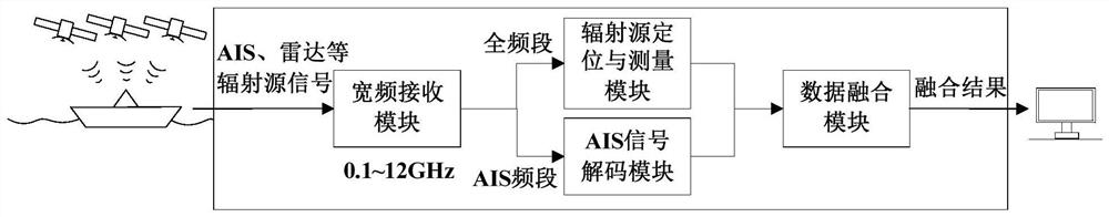 Maritime target data fusion system and method based on space-based radio monitoring