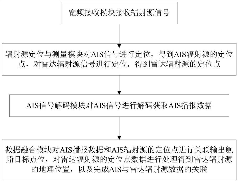 Maritime target data fusion system and method based on space-based radio monitoring