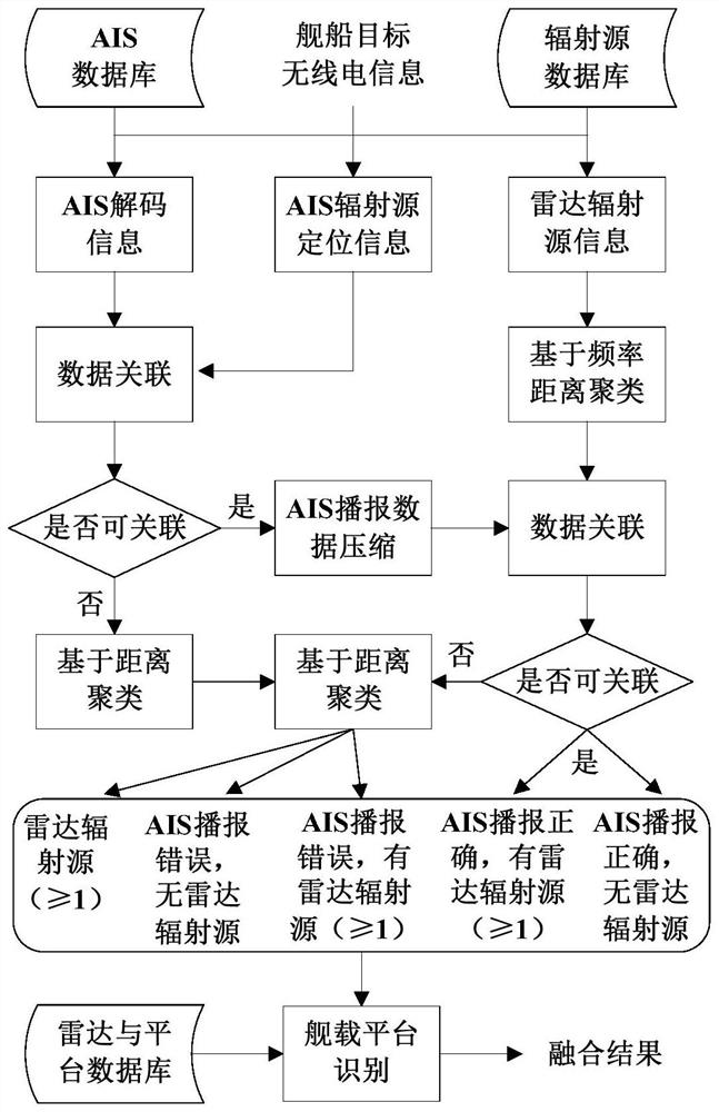 Maritime target data fusion system and method based on space-based radio monitoring